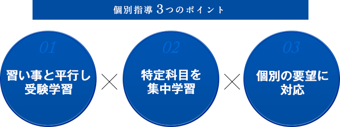 個別指導の3つのポイント